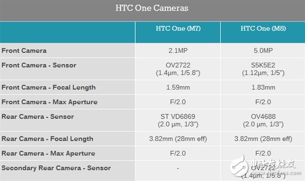 iPhone7的双摄像头会参考华为/HTC的方案？