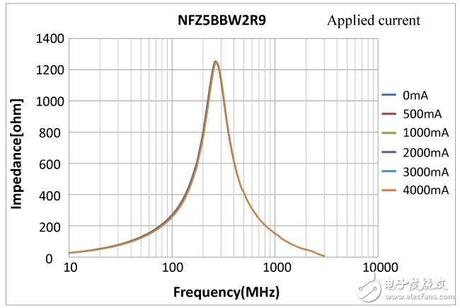 图4. NFZ5BBW系列的电流依存性数据