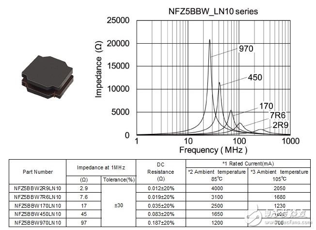图3.NFZ5BBW系列的电气特性和规格