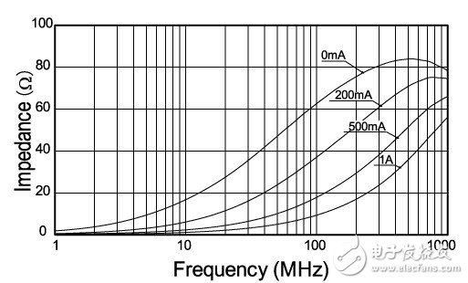 图2.直流通电时的静噪滤波器电气特性的事例