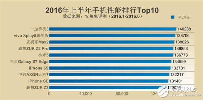 2016年上半年手机性能排行TOP10：一加3夺冠 小米5跌落第五