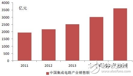 从统计数据看中国集成电路产业发展
