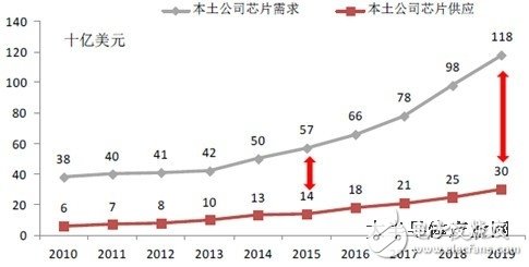 从统计数据看中国集成电路产业发展