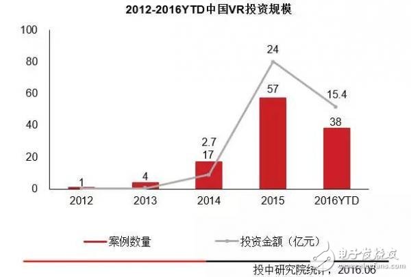 图：中国VR投资规模