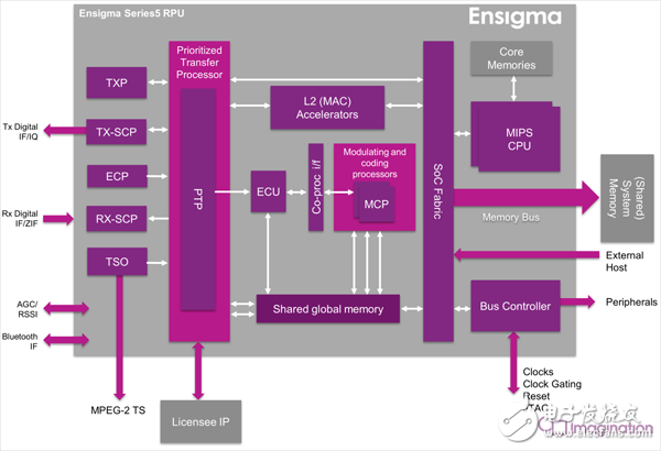 Ensigma Series5 RPU内部架构