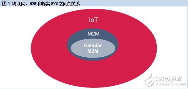 物联网、M2M和蜂窝M2M之间的关系与前景
