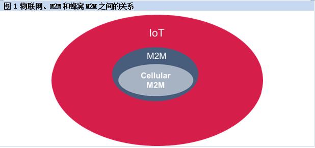 物联网、M2M和蜂窝M2M之间的关系与前景