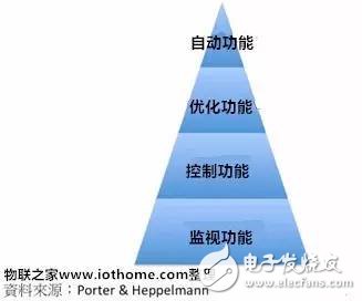 图二、物联网产品功能金字塔