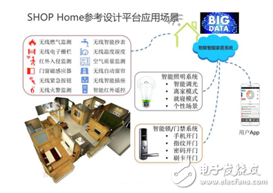图3： SITRI的SHOP-Home智能家居开放平台参考设计