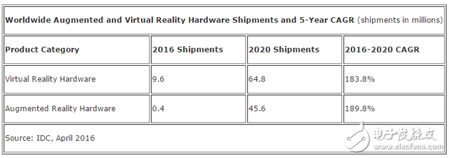 2015年到2020年AR/VR硬件营收增长预测
