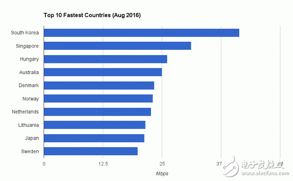 国家4G网络测试排名出炉！中国平均速率超美赶英