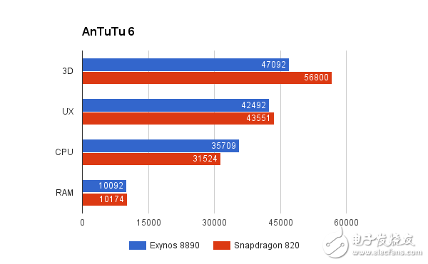 骁龙820对比Exynos8890评测 三星Note7哪个处理器更强？