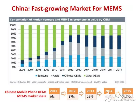图1：IHS关于中国MEMS市场发展的研究数据