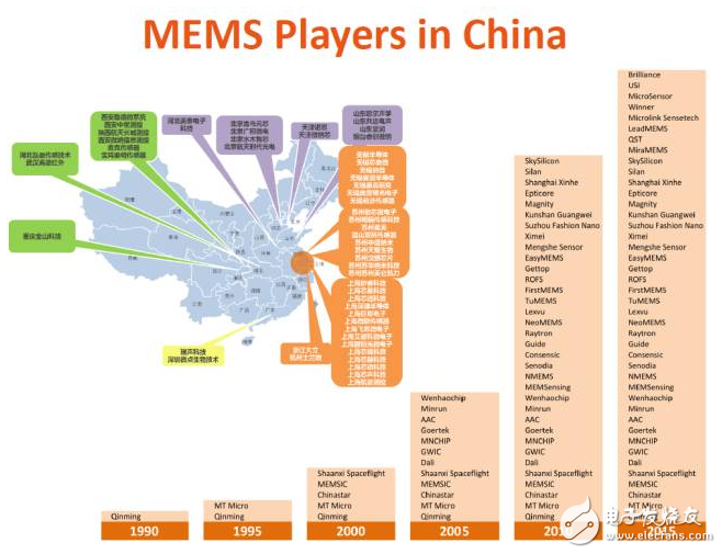 图2：SITRI研究报告：中国MEMS市场分布格局一览图