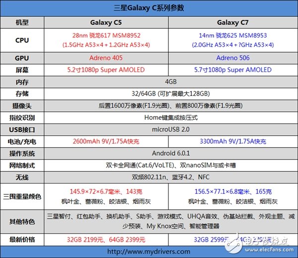 三星中国特供旗舰Galaxy C9首现身：5.7寸屏 或搭骁龙652