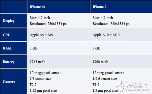 iPhone7配置参数,苹果7发布会时间,iPhone7Plus预约时间提前曝光