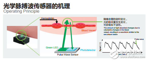 光学脉搏波传感器的机理