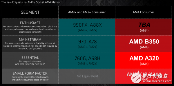 AMD公布了第七代桌面级APU 采用AM4新接口