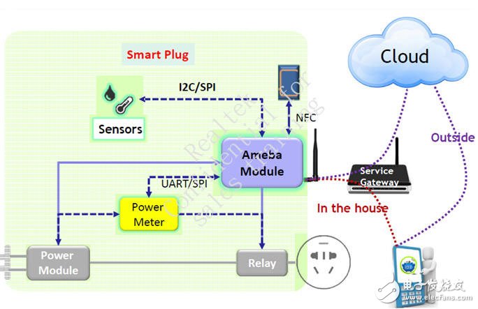 大联大友尚推出基于Realtek的Ameba的智能插座解决方案系统框架图