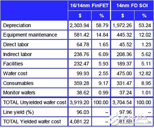 IBS指出，在14纳米节点，FD-SOI的晶圆成本比FinFET低16.8%