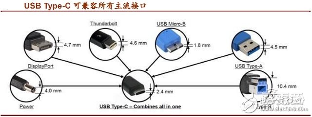 USB Type-C接口产业链全面解读 如何一统江湖？