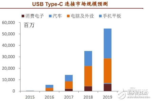 USB Type-C连接市场规模预测