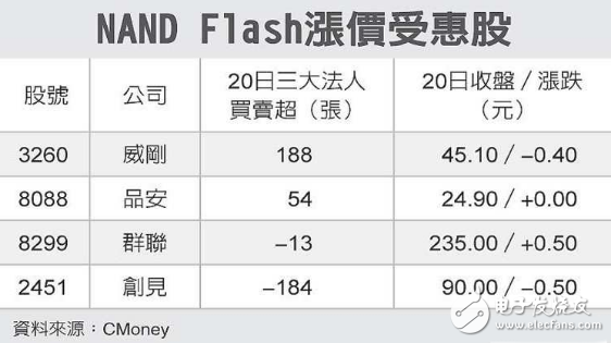 iPhone7助攻 NAND Flash供给紧张程度增加
