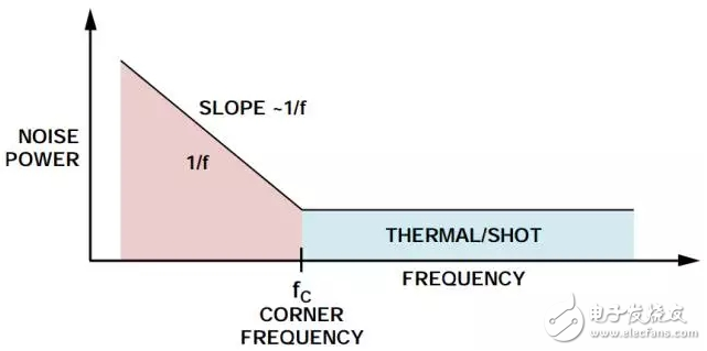 典型噪声功率与频率的关系
