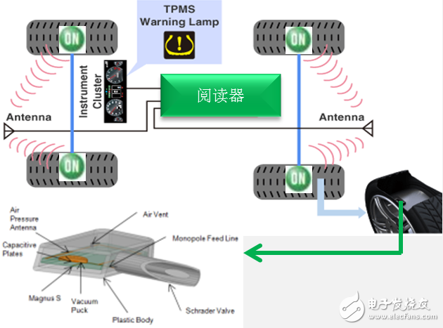 图6：智能无源传感器用于胎压监测系统