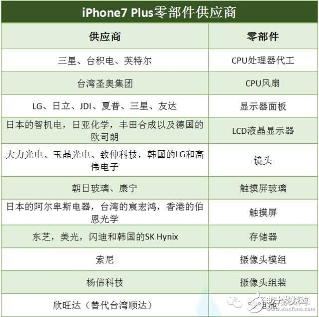 iPhone7 Plus价格还是得看这些供应商
