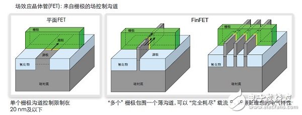 平面架构与FinFET架构对比