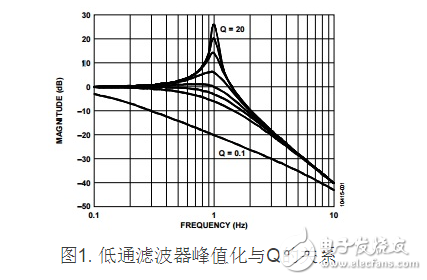 图1. 低通滤波器峰值化与Q的关系