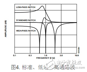 图4. 标准、低通和高通陷波