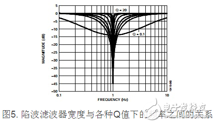 图5. 陷波滤波器宽度与各种Q值下的频率之间的关系