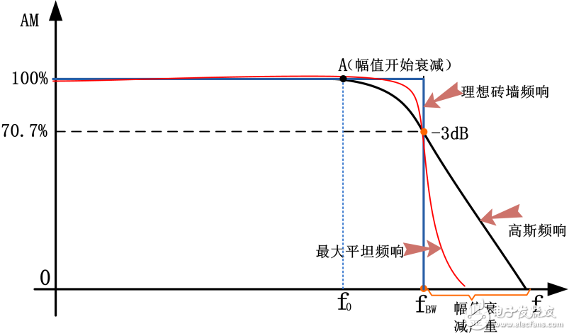 图7 理想幅频特性曲线