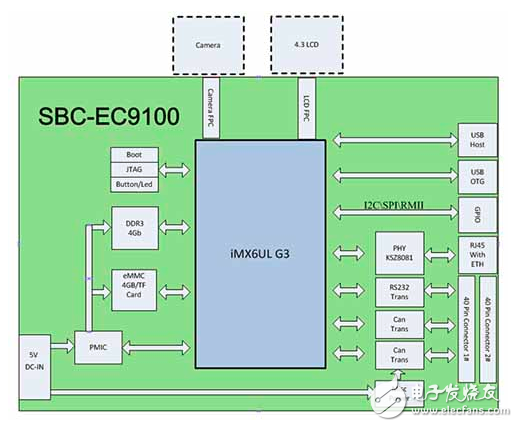 图2：英蓓特SBC-EC9100系统框图