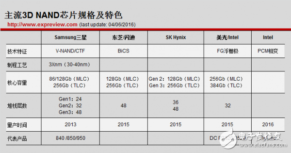 2017年中国将推自主生产3D NAND闪存 32层堆栈