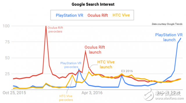 索尼PS VR卖得好不好 用大数据关键词搜索量说话