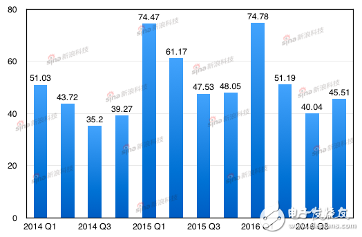 iPhone近三年来每季度销量（横轴为苹果财季，销量单位：百万台）