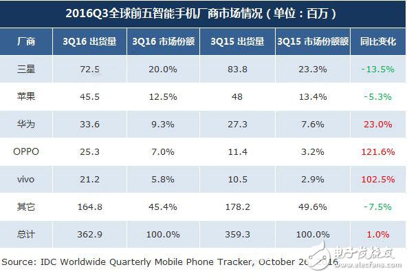 全球智能手机市场Q3出货量OPPO/vivo份额超过苹果
