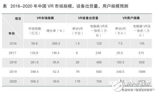 中国vr市场规模预测