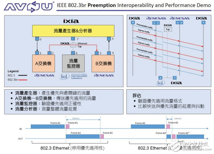 Ethernet TSN优先机制（IEEE 802.3br）的互操作性与功能 