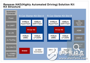 瑞萨电子HAD解决方案套件：套件结构
