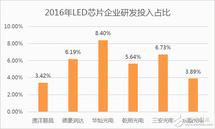 中游封装LED芯片研发投入占比低于3%