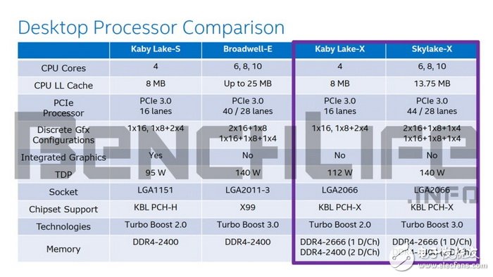 Intel Kaby Lake-X及Skylake-X处理器规格