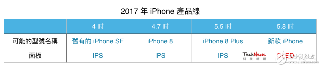 2017 年的 iPhone 产品线