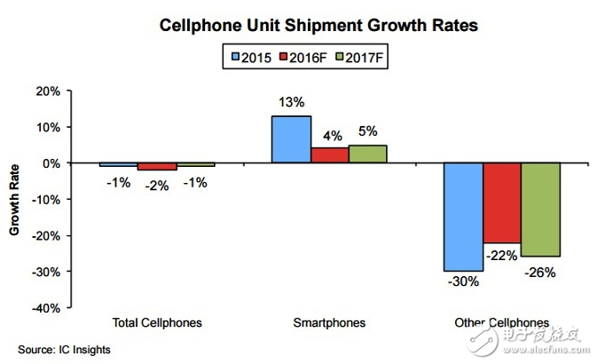 智能手机出货增长率