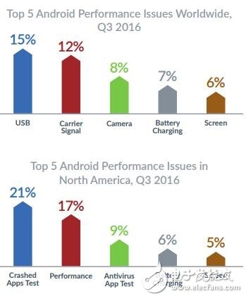 安卓稳定性远超iOS：故障率最高手机一览
