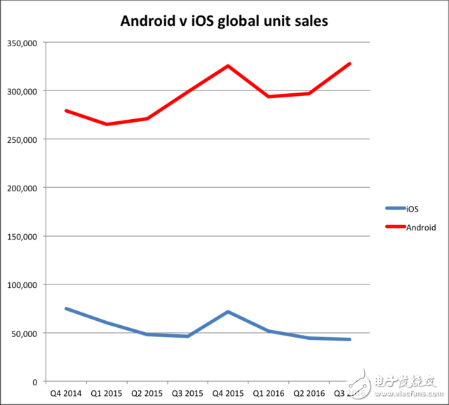iPhone销量乏力 Android阵营越来越强大