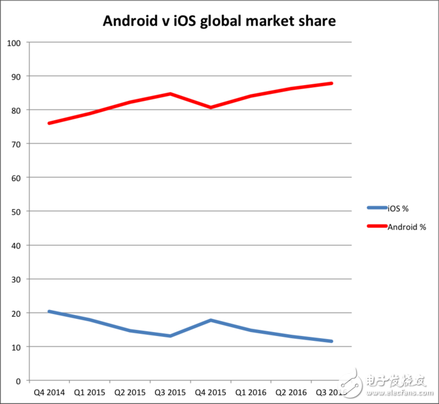 iPhone销量乏力 Android阵营越来越强大